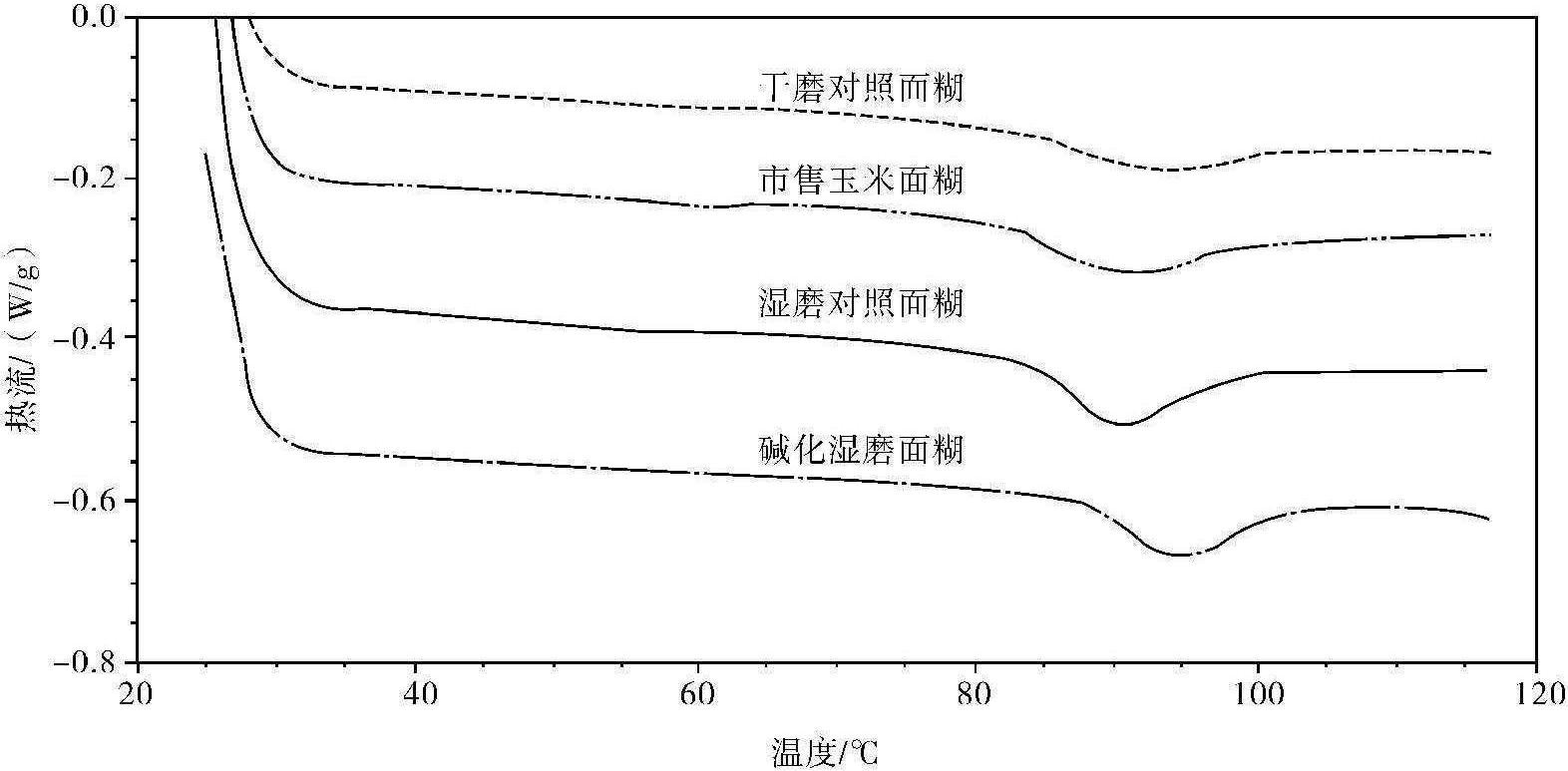 8.1 玉米蛋糕的品质分析